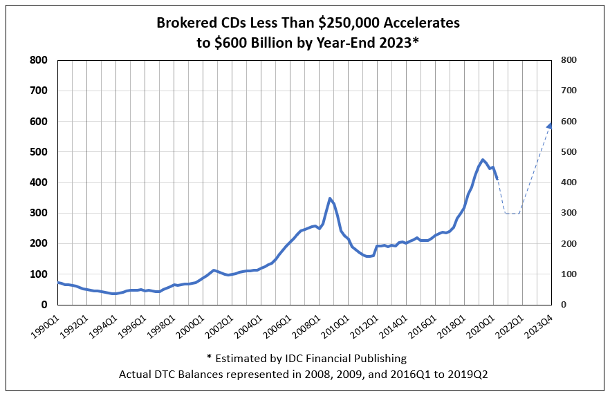 Insured Brokered CDs to Increase 46% to $600 Billion by Year-End 2023 ...