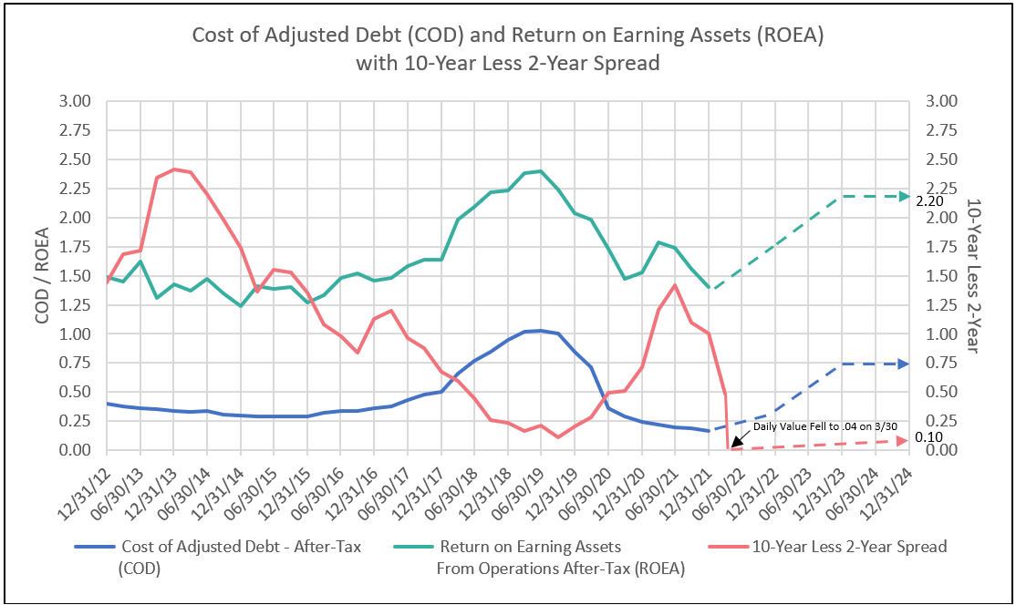 Understanding The Treasury Yield Curve IDC Financial Publishing Inc 