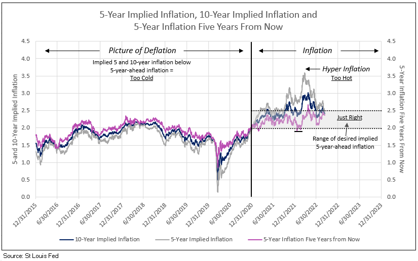 Inflation Dramatically Moderates In 2022 And Approaches 2 In 2023 Idc Financial Publishing Inc