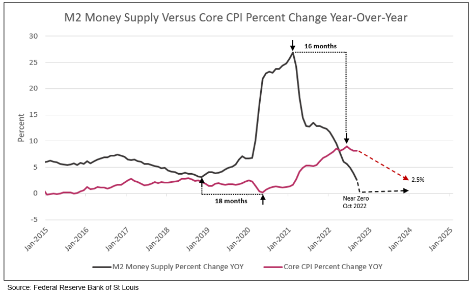 Core CPI Inflation Peaked and Declines Toward 3.5% by March 2023 and 2. ...