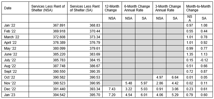 Super Core, Services Less Rent of Shelter, Runs Hot in January 2023 ...